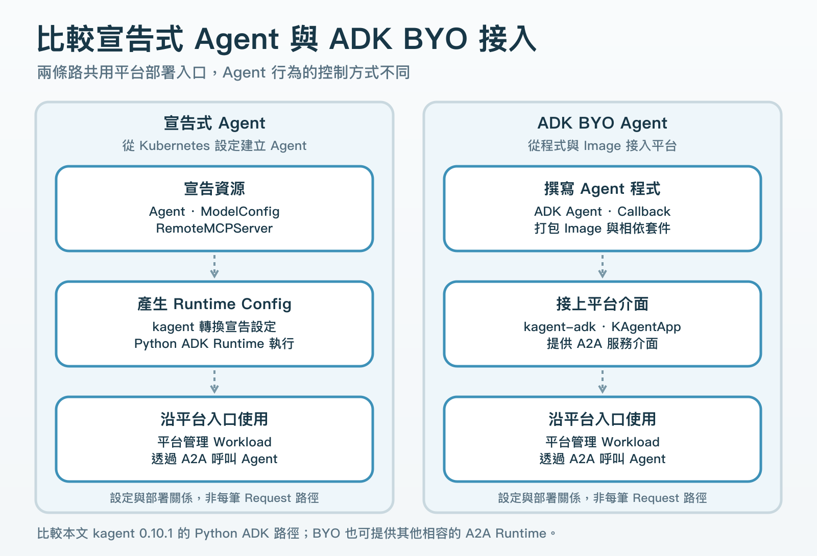 kagent Declarative Agent 由 Agent、ModelConfig、RemoteMCPServer 產生 ADK Runtime 設定。ADK BYO Agent 由開發者提供 Agent 程式、Callbacks 和 kagent-adk 整合的 Image。兩種模式都由 kagent 部署,ADK BYO 可透過 A2A 被平台呼叫。
