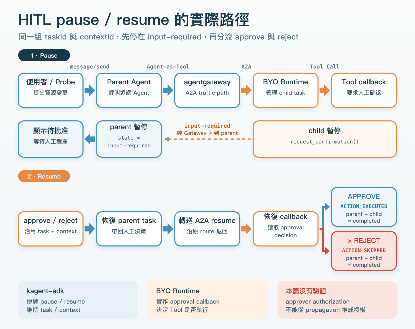 使用者先向 declarative parent 送出請求,parent 經 agentgateway 呼叫 BYO Agent。BYO Runtime 在 Tool callback 呼叫 request_confirmation,child 與 parent task 依序停在 input-required。使用者沿用同一組 task ID 與 context ID 回覆 approve 或 reject 後,請求再經 parent 與 Gateway 回到 BYO Runtime。Approve 會執行 Tool 並回傳 ACTION_EXECUTED,reject 不執行 Tool 並回傳 ACTION_SKIPPED,兩條路徑最後都進入 completed。圖中另標示 kagent-adk 負責傳遞 pause 與 resume,BYO Runtime 負責 approval callback,而 approver authorization 不在本次測試範圍。