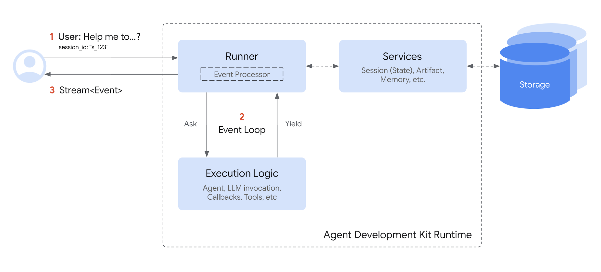 Google ADK 官方執行迴圈圖:Runner 驅動 Agent、LLM、Callback 與 Tool 邏輯,處理 Event,並透過 Session、Artifact、Memory Services 保存資料,將 Event Stream 回傳呼叫端。