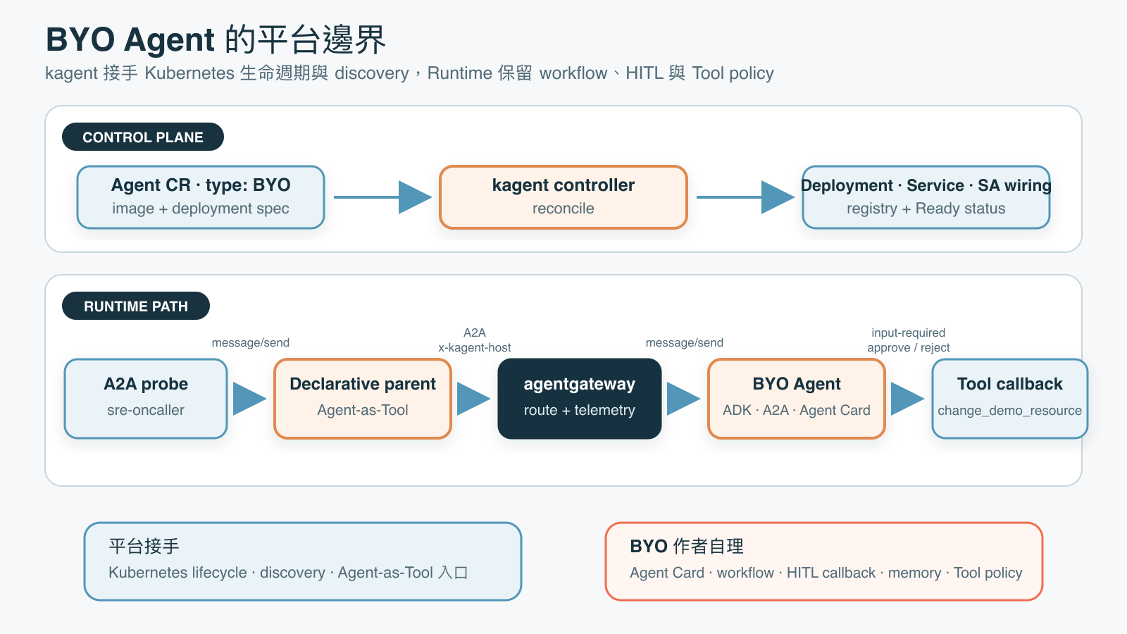 kagent control plane 依 BYO Agent CR 建立 Deployment、Service、連接 ServiceAccount，並維護註冊與 Ready status。Agent Card 則由 BYO Runtime 提供。實際路徑由 A2A probe 呼叫 declarative parent，parent 以 Agent-as-Tool 經 agentgateway 到 Google ADK BYO Agent，再由 Runtime 的 Tool callback 處理 input-required 與 approve 或 reject。圖下方分開列出平台接手的 lifecycle、discovery、入口，以及 BYO 作者仍負責的 workflow、HITL callback、memory 與 Tool policy。