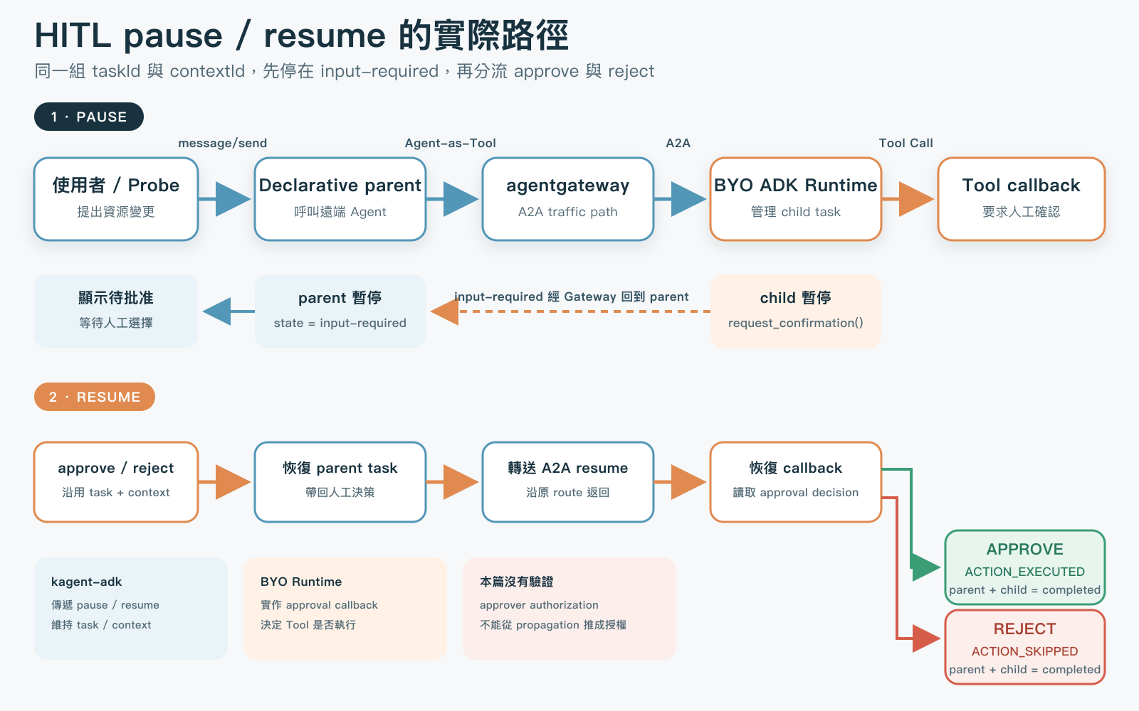 使用者先向 declarative parent 送出請求，parent 經 agentgateway 呼叫 BYO Agent。BYO Runtime 在 Tool callback 呼叫 request_confirmation，child 與 parent task 依序停在 input-required。使用者沿用同一組 task ID 與 context ID 回覆 approve 或 reject 後，請求再經 parent 與 Gateway 回到 BYO Runtime。Approve 會執行 Tool 並回傳 ACTION_EXECUTED，reject 不執行 Tool 並回傳 ACTION_SKIPPED，兩條路徑最後都進入 completed。圖中另標示 kagent-adk 負責傳遞 pause 與 resume，BYO Runtime 負責 approval callback，而 approver authorization 不在本次測試範圍。
