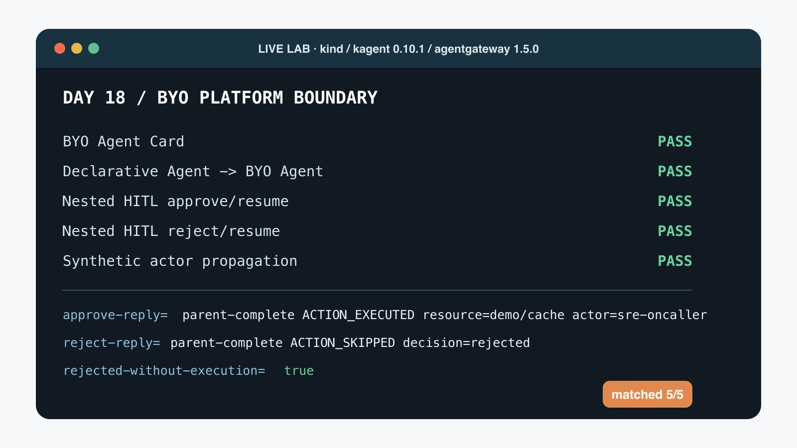 Day 18 Lab terminal card。BYO Agent Card、declarative parent 呼叫 BYO child、HITL approve、HITL reject 與 actor propagation 五項全部通過，下方保留 approve 與 reject 的實際 receipt。