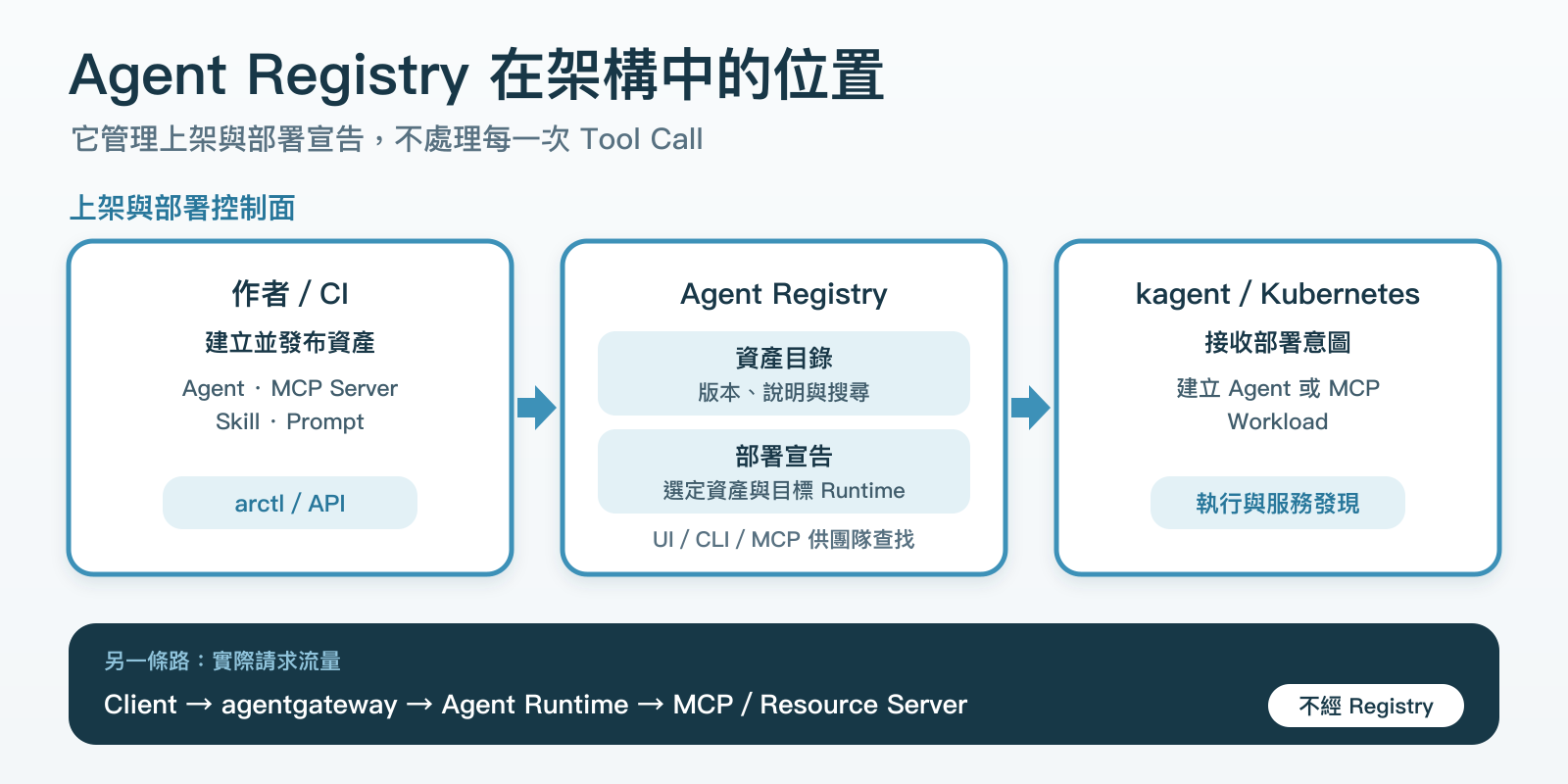 Agent Registry 管上架目錄與部署宣告,實際請求則經 agentgateway、Agent Runtime 與 MCP/Resource Server。
