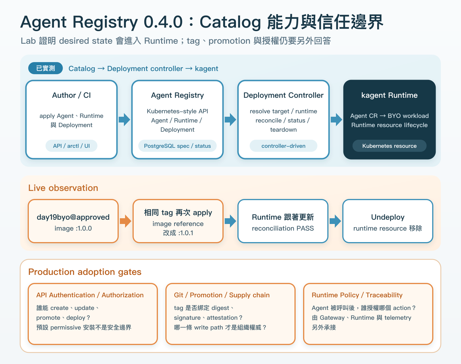 Agent Registry 0.4.0 的 Catalog 與 Deployment controller 邊界。Author 或 CI 經 API 寫入 PostgreSQL 內的 Agent、Runtime 與 Deployment,controller 再把 Deployment materialize 成 kagent Agent。下方另列出本次已驗證的 catalog、reconciliation、image reference 更新與 undeploy,以及 Registry 本身不會自動補上的 authentication、Git promotion、簽章和 runtime policy。
