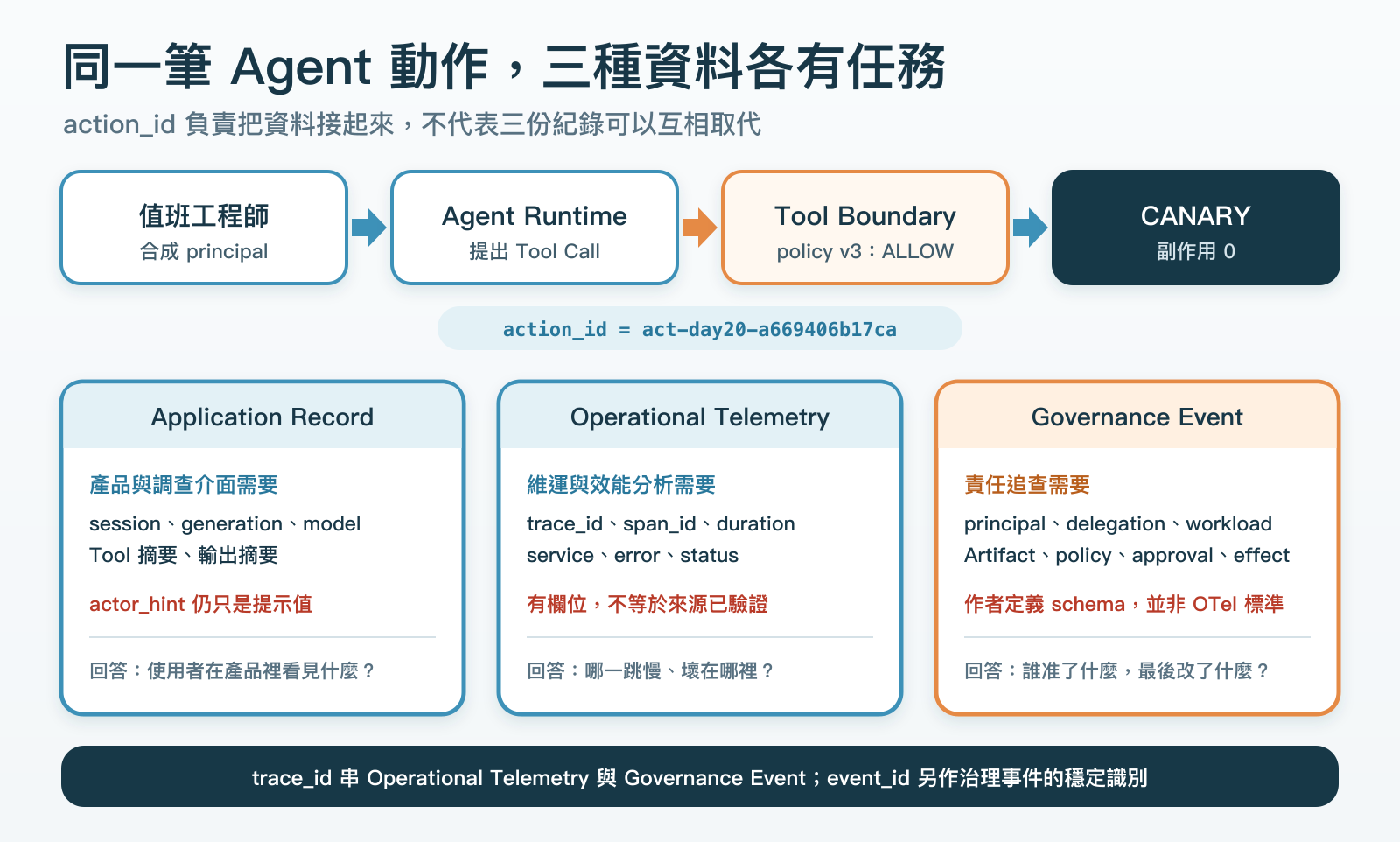 一次 Agent 操作分成產品歷程、運行觀測和治理事件,以 action ID 關聯,Trace 與治理事件另外共享 Trace Context。