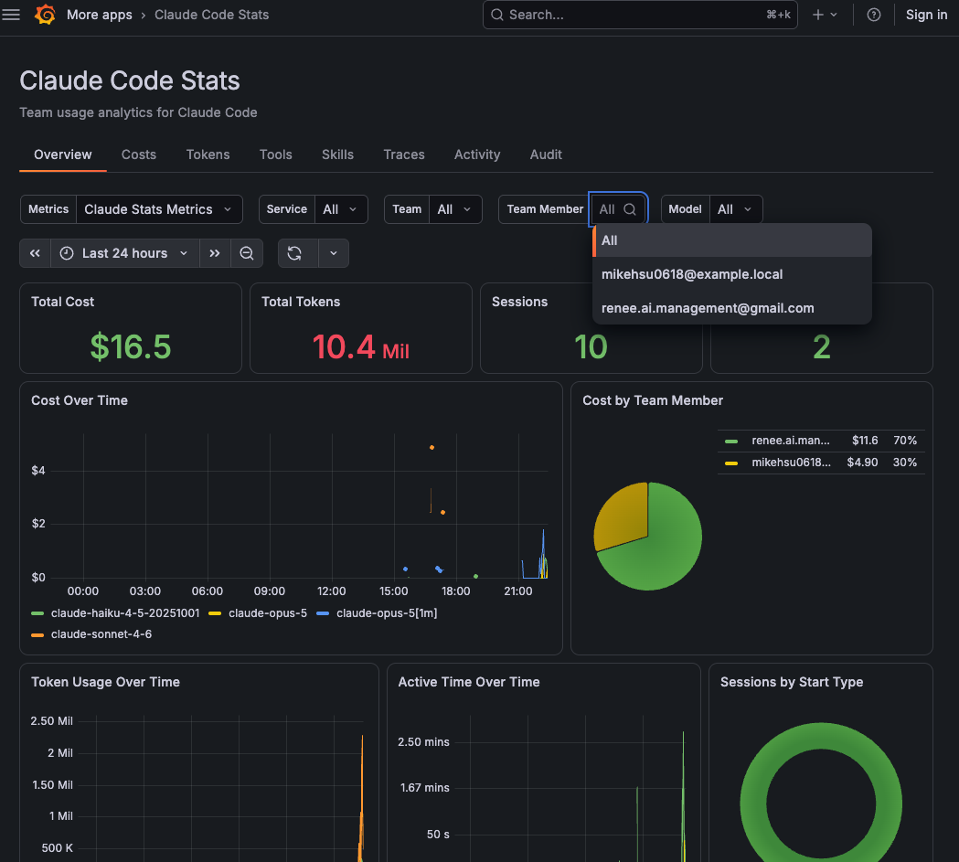 grafana-claudestats-app Overview:成本、Token 與 Session 提供使用量概況。