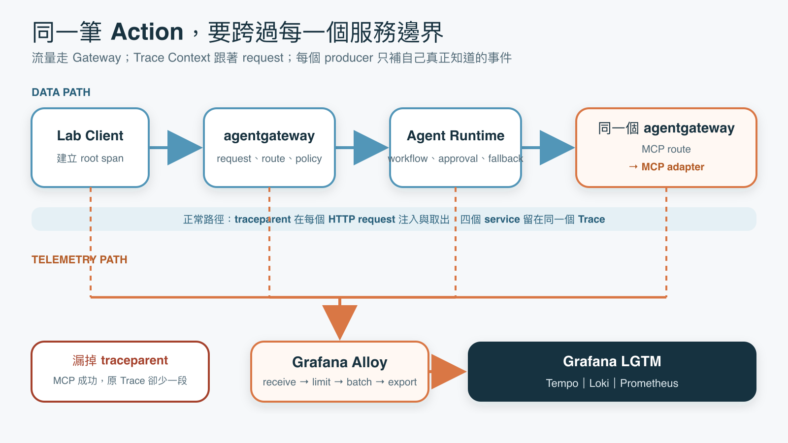 Day 21 Lab 的 data path 與 telemetry path。Client、agentgateway、Agent Runtime 和 MCP adapter 都是獨立 producer,訊號經 Alloy 送入 LGTM。
