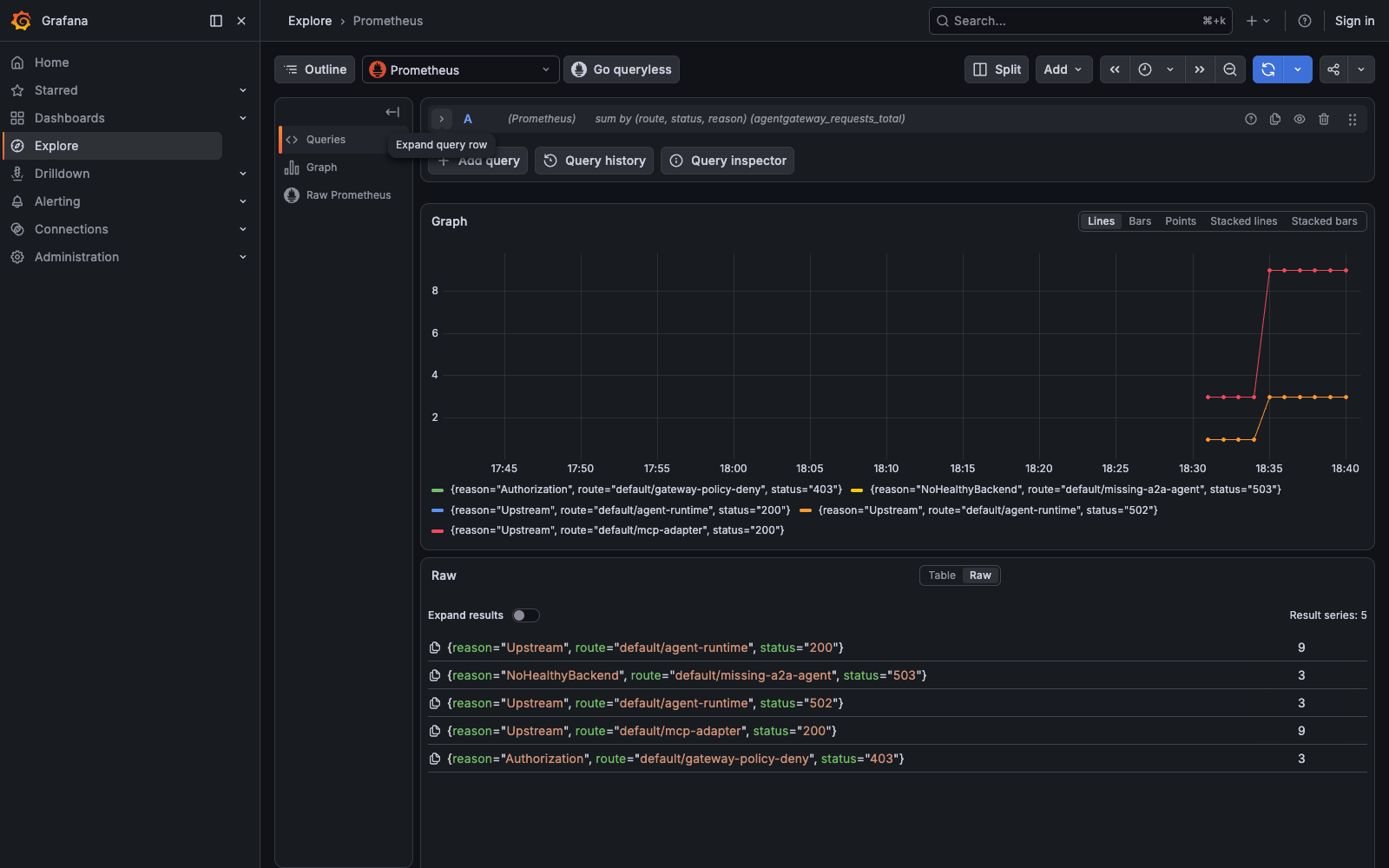 Prometheus 查詢 agentgateway requests。畫面能分辨 agent-runtime 200、MCP 200、policy deny 403 與 missing A2A backend 503。