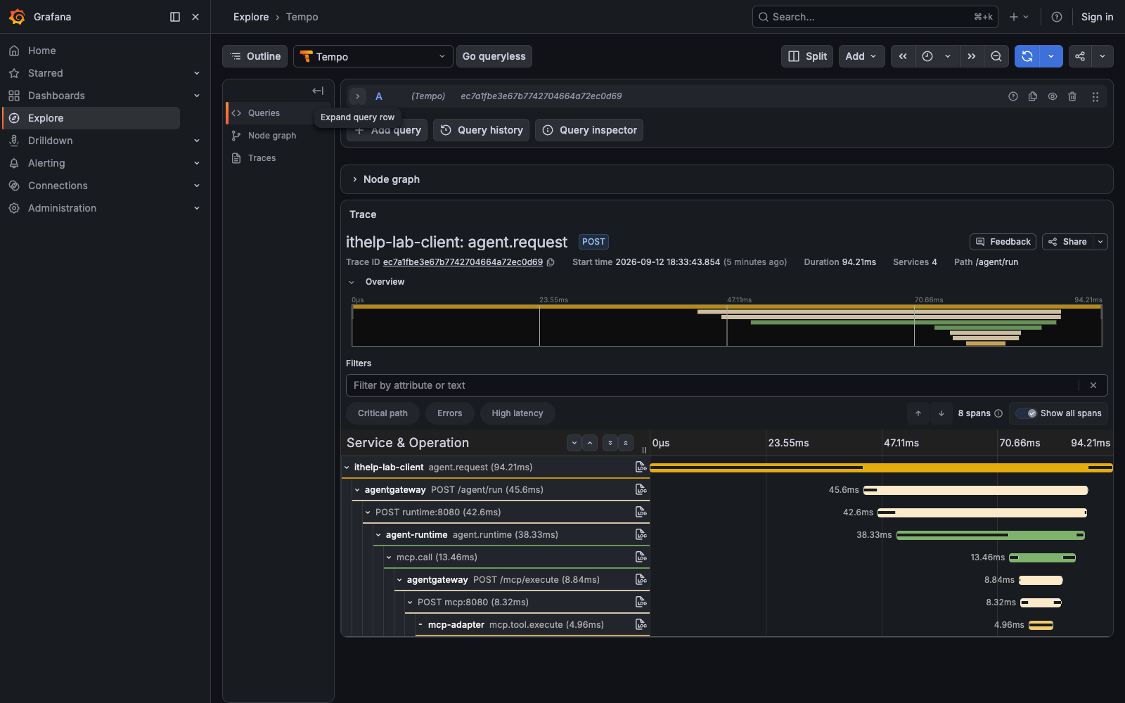 Tempo 的正常 Trace 實拍。畫面由本次 Lab 產生,共有 4 個 service、8 個 span,能從 Lab Client 追到 MCP adapter。