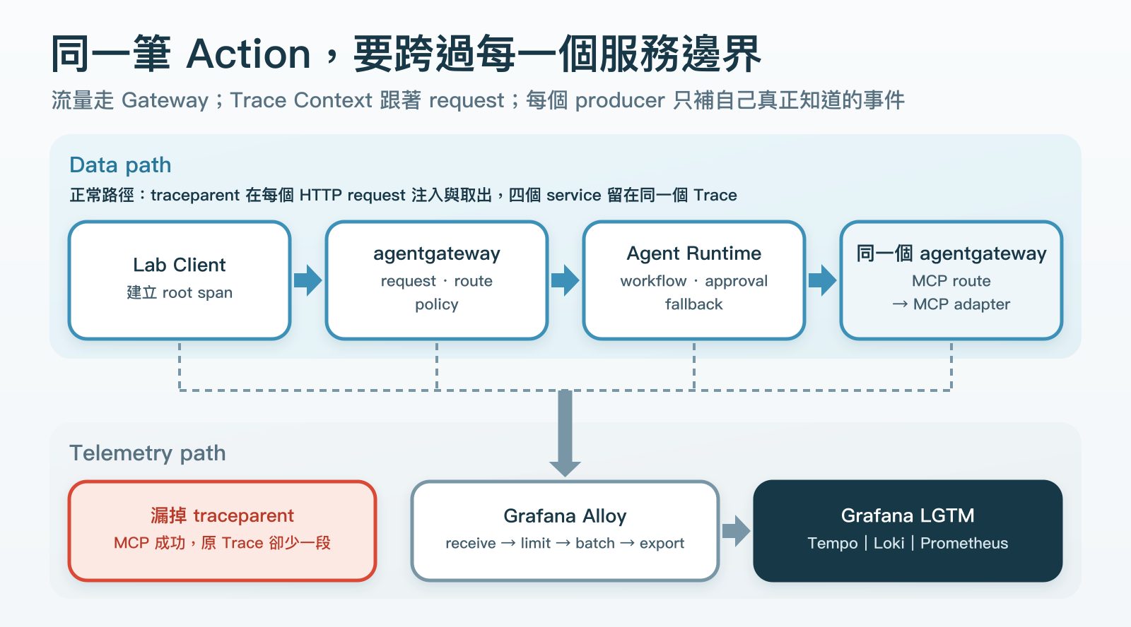 請求路徑與觀測資料路徑：Client 經 agentgateway 呼叫 Runtime，Runtime 再經 MCP Route 呼叫工具，各元件另將訊號送至 Alloy。