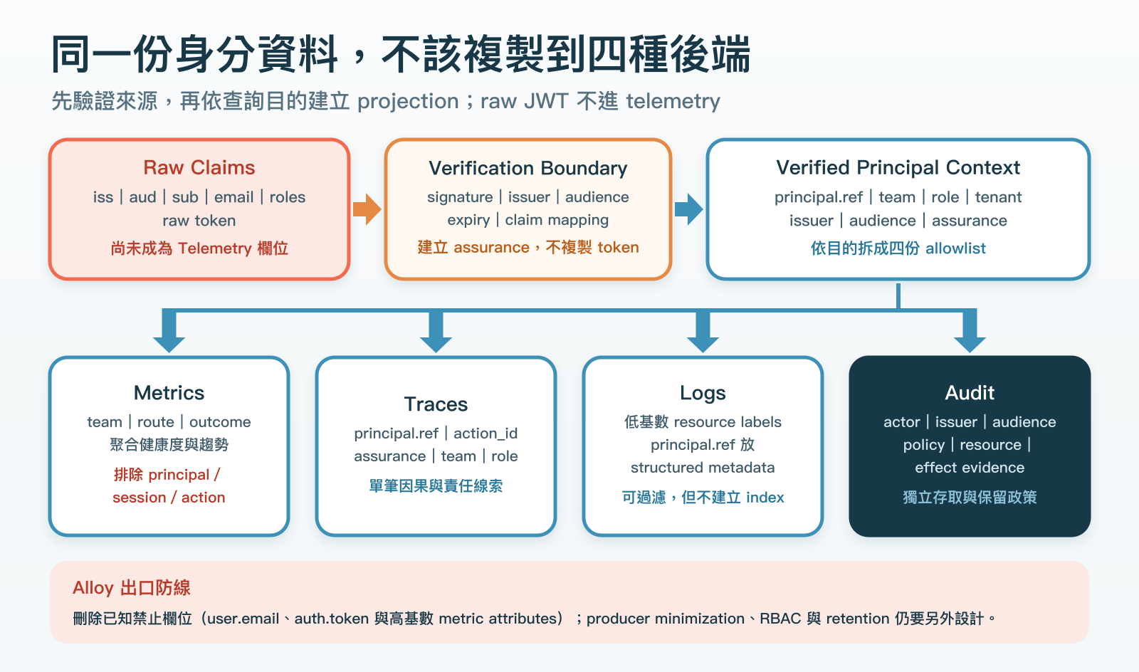 原始 Claims 經過驗證後建立 Principal Context,再依 Metrics、Traces、Logs 與 Audit 的用途選取欄位。