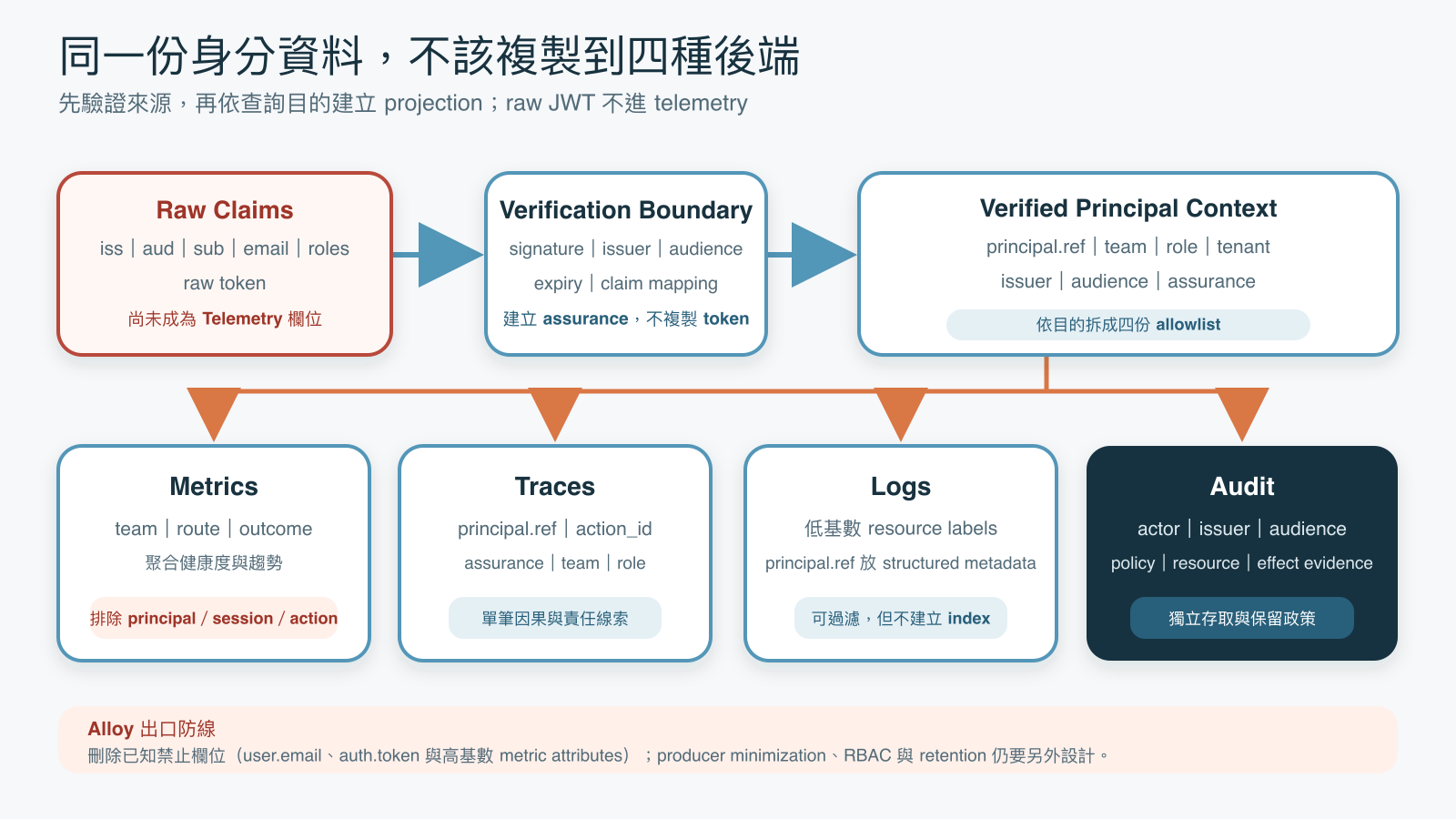 Raw claims 經驗證後轉為 principal context,再分別投影到 Metrics、Traces、Logs 與 Audit。