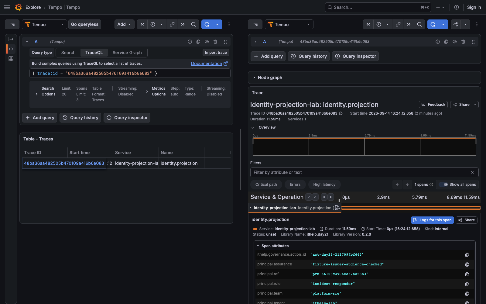 Tempo 實拍。identity projection span 保留 action ID、principal reference、assurance、team 與 role,沒有 raw email 或 token。