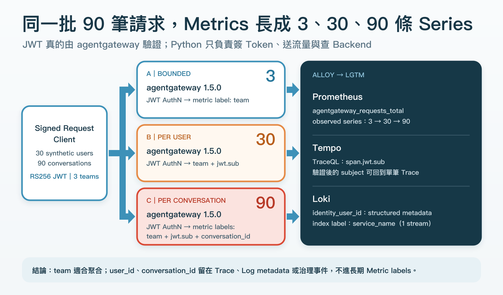 同一批請求分別進入三組平行 agentgateway,Metric 分組依序加入團隊、使用者、對話 ID。