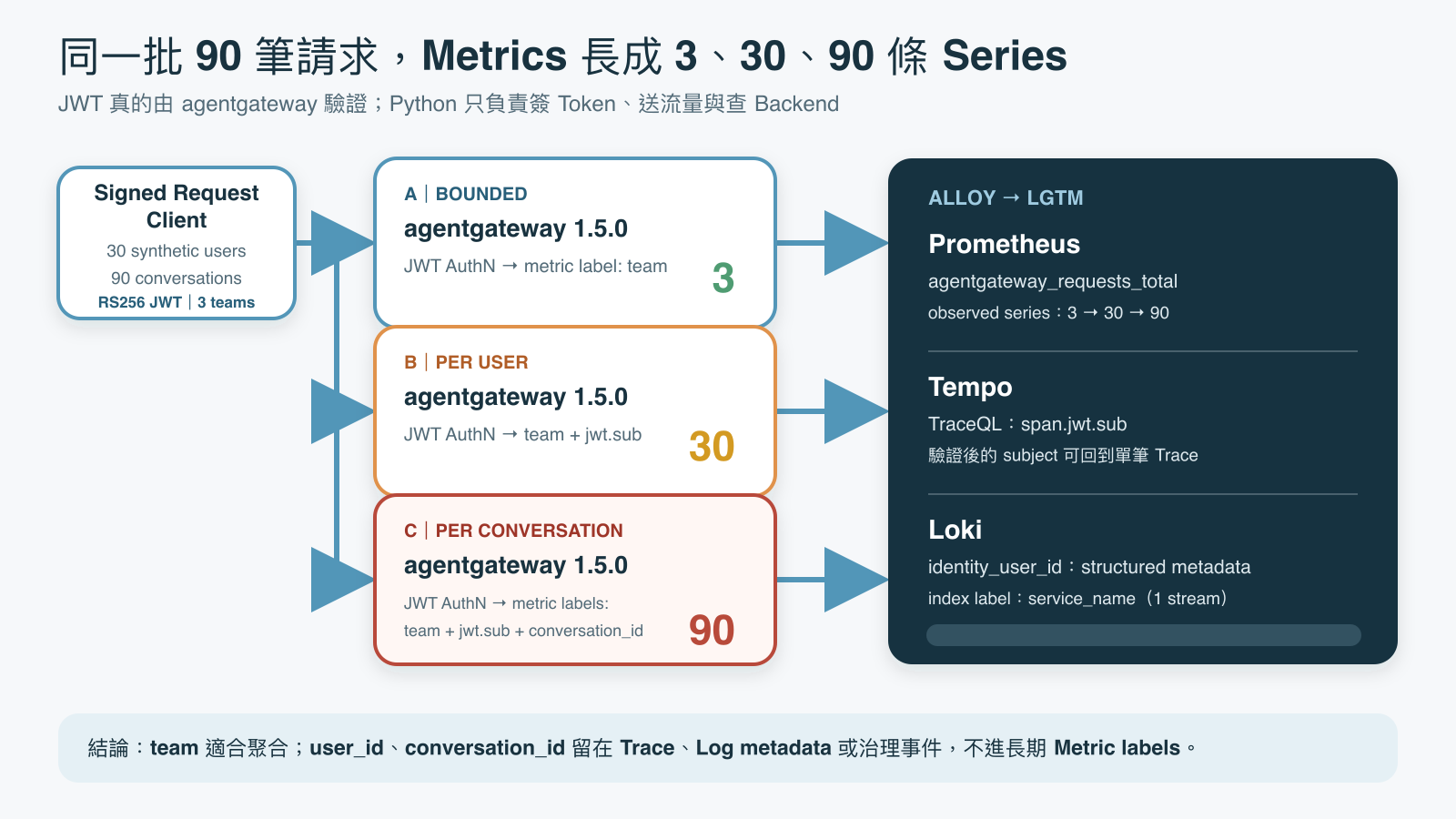 同一批 90 筆 request 通過三組平行 agentgateway。Metrics 依序只加入 team、加入 user_id、再加入 conversation_id，Tempo 與 Loki 保留單筆身分查詢。