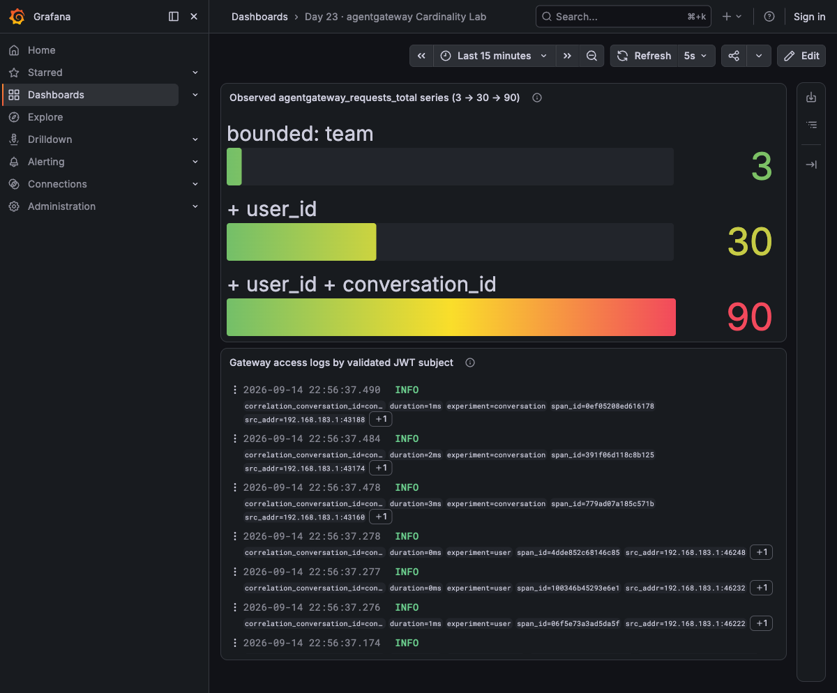 Day 23 Grafana 實拍。三組 agentgateway 原生 metrics 分別出現 3、30、90 條 series，下方同時顯示 Gateway OTLP access logs。