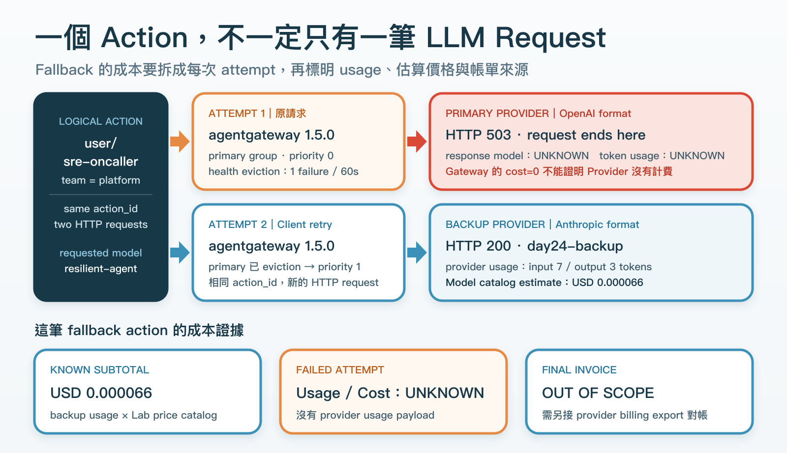 Primary 回 503 後，Client 重送同一個 Action，Backup 才成功回應。失敗 Attempt 的 Usage 與成本證據保持未知。