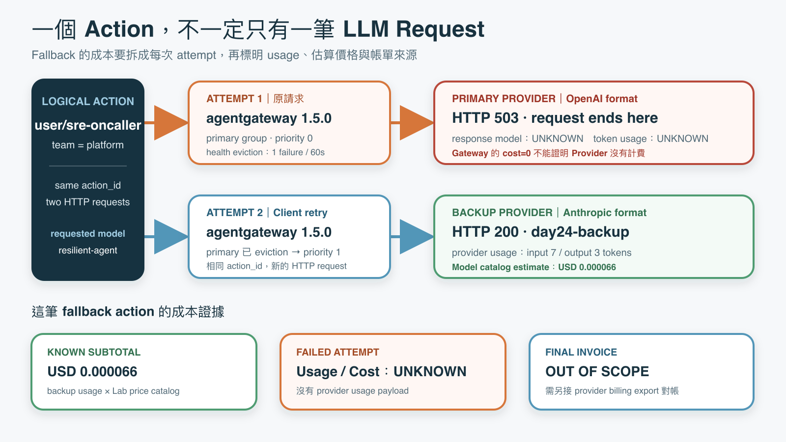 同一個 Agent action 經過兩次 HTTP request。第一次由 primary provider 回傳 503，第二次 client retry 才由 backup provider 成功服務，失敗 attempt 的 usage 與 cost 保持 UNKNOWN。