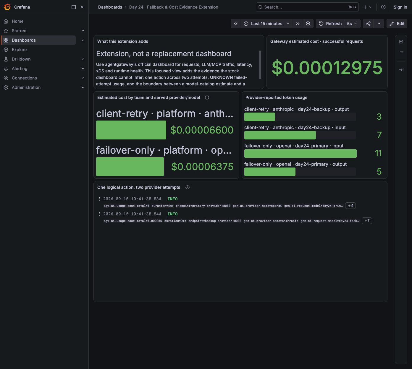 Day 24 Grafana focused extension 實拍。上半部使用 agentgateway 原生成本與 token metrics，下半部以相同 action_id 查到 primary 503 與 backup 200。