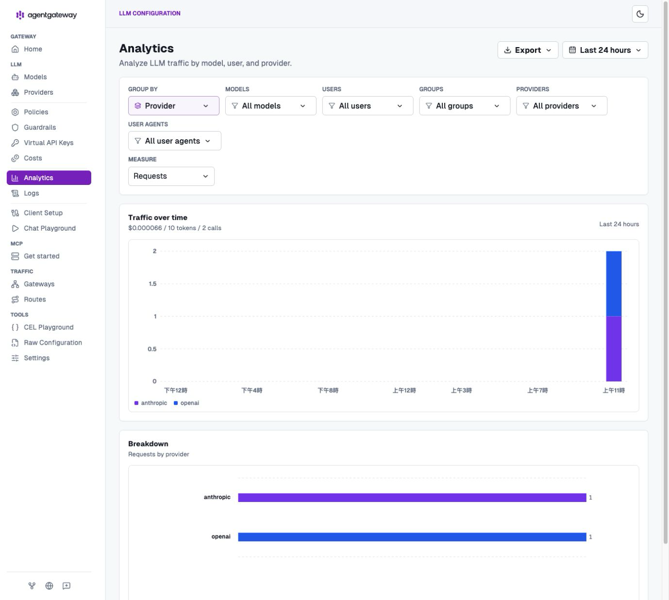 agentgateway 1.5.0 內建 Analytics 實跑畫面。相同 Fallback action 產生 OpenAI 與 Anthropic 各一筆 request，畫面顯示 2 calls，但只有成功 response 提供的 10 tokens 與 USD 0.000066。