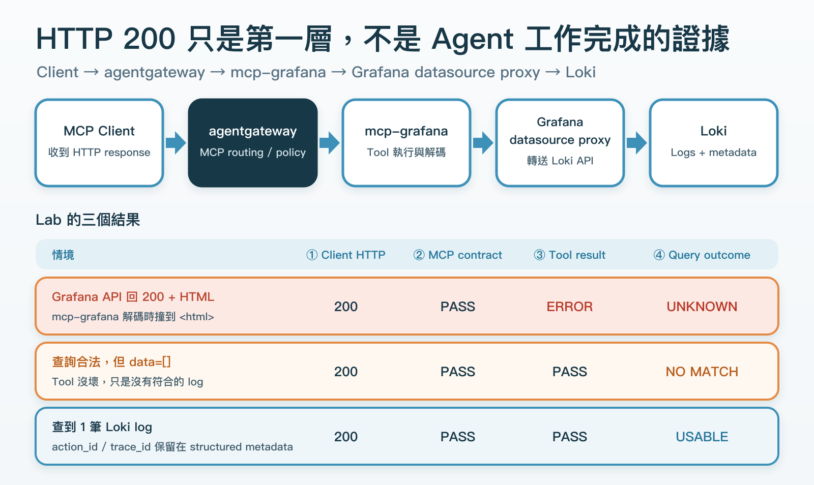 入口同樣回 HTTP 200，仍可能是工具解碼錯誤、合法空結果，或帶關聯欄位的可用查詢結果。