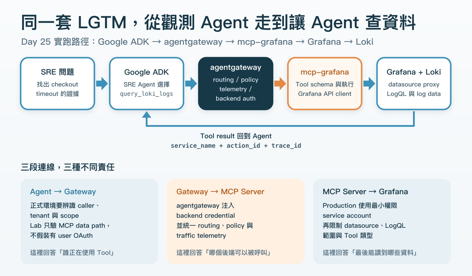 ADK Runtime 經 agentgateway、mcp-grafana 和 Grafana Datasource Proxy 查 Loki，結果帶關聯欄位回到 Agent。下方分開標示三段連線的授權責任。