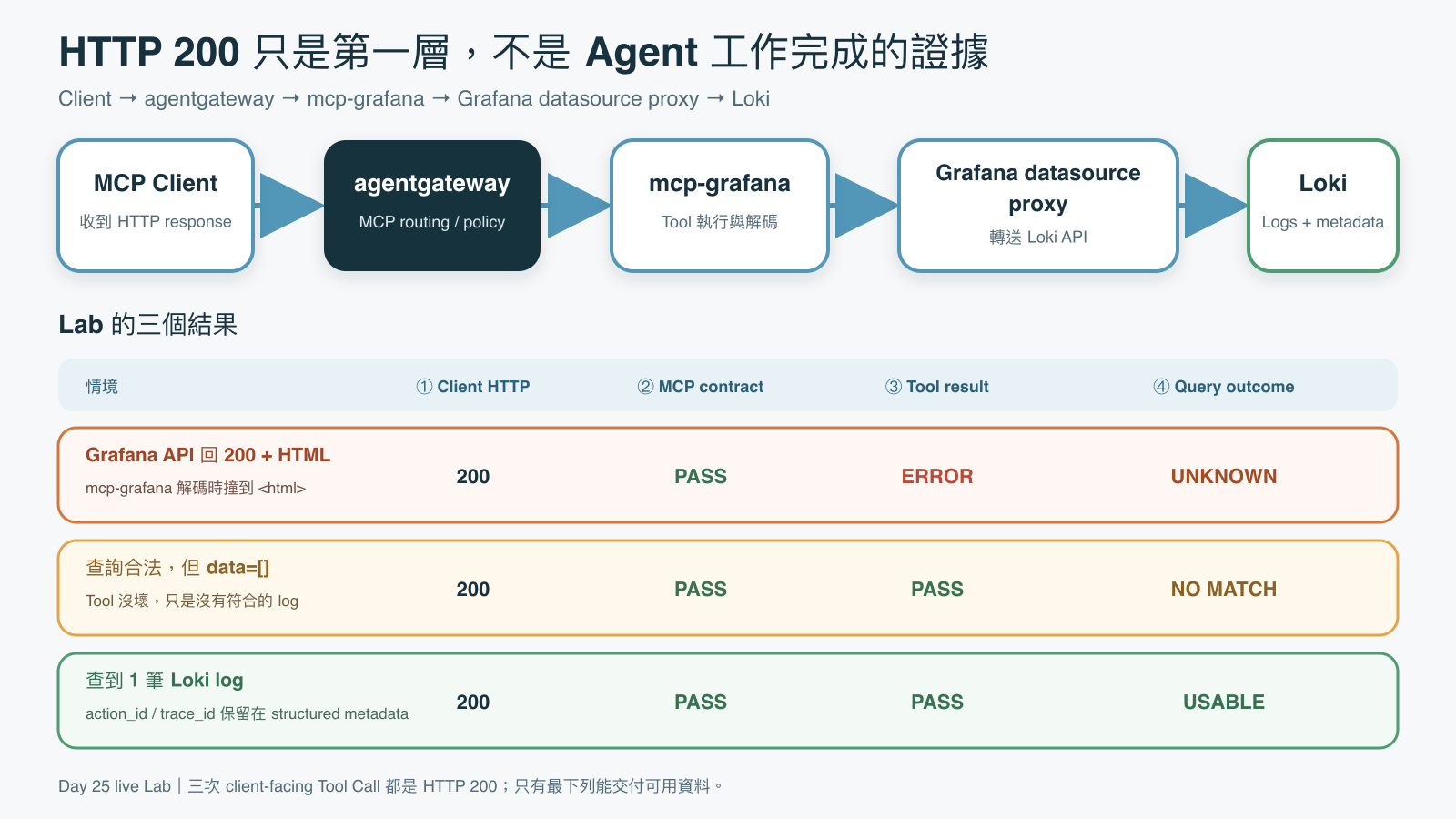 同樣收到 Client HTTP 200，Grafana API 回 HTML 會形成 Tool error，合法空查詢是 NO MATCH，只有查到帶 action_id 與 trace_id 的 Loki log 才是 USABLE。