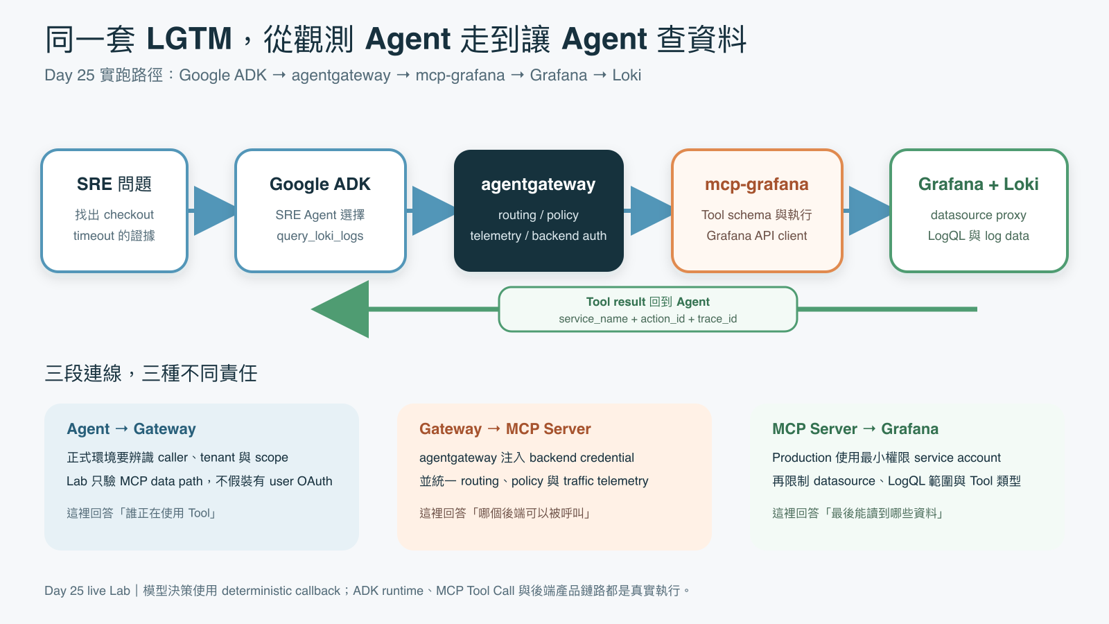 SRE 問題先交給 Google ADK Agent，再經 agentgateway、mcp-grafana 與 Grafana datasource proxy 查詢 Loki。Tool result 帶著 service_name、action_id 與 trace_id 回到 Agent，下方分開標示三段連線的授權責任。