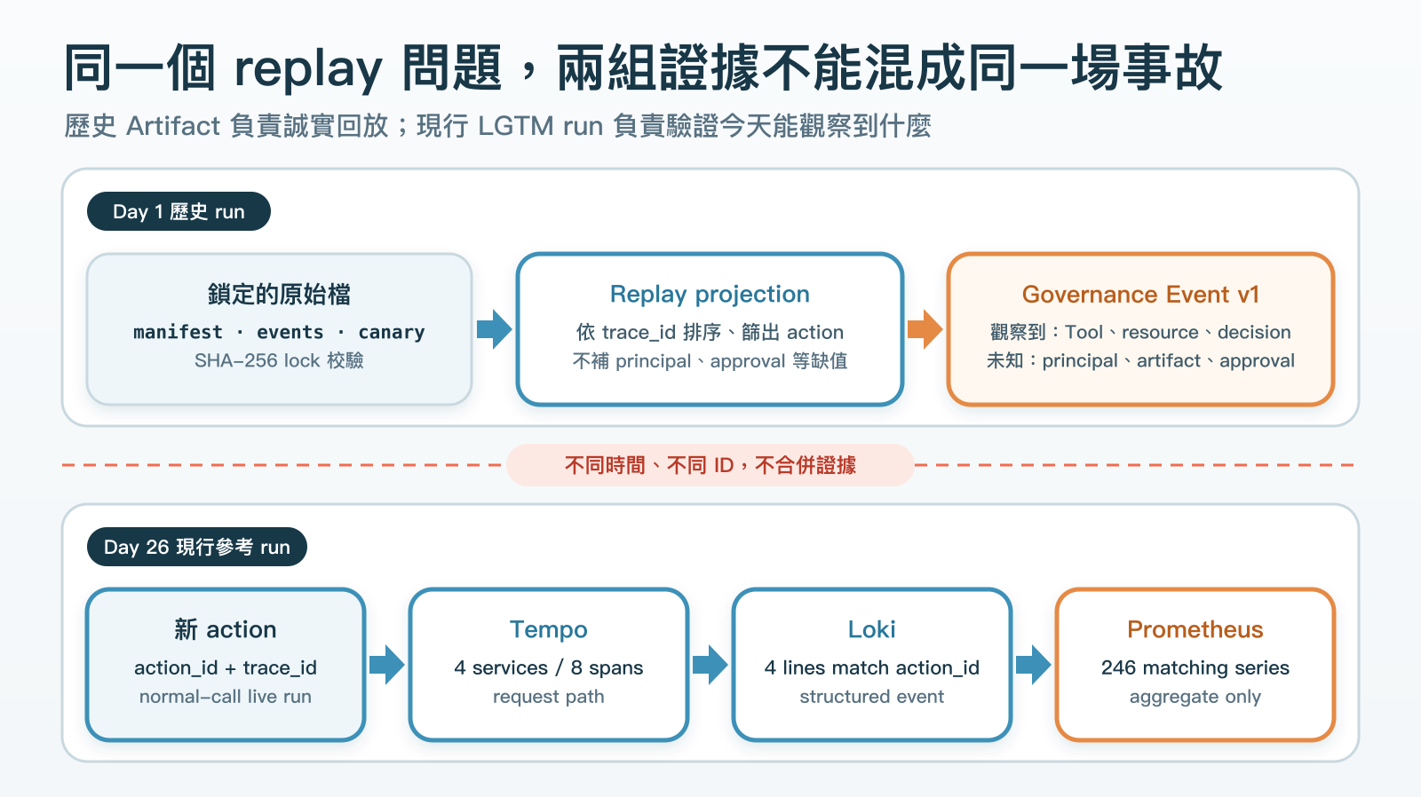 歷史 Artifact 產生重建治理事件,現行請求另驗證 LGTM 查詢能力。兩组資料屬於不同 Run。