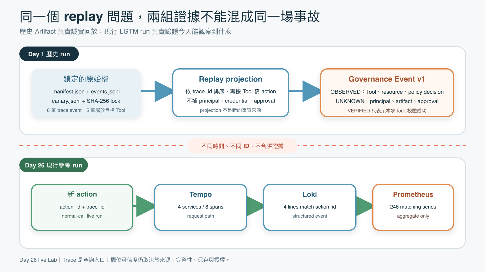 上半部是 Day 1 歷史 Artifact，經 replay projection 產生帶證據狀態的 Governance Event。下半部是 Day 26 另跑的新 action，由 Tempo、Loki 與 Prometheus 分別提供 request path、structured event 與 aggregate metrics。兩個 run 以虛線分開，不能混成同一場事故。