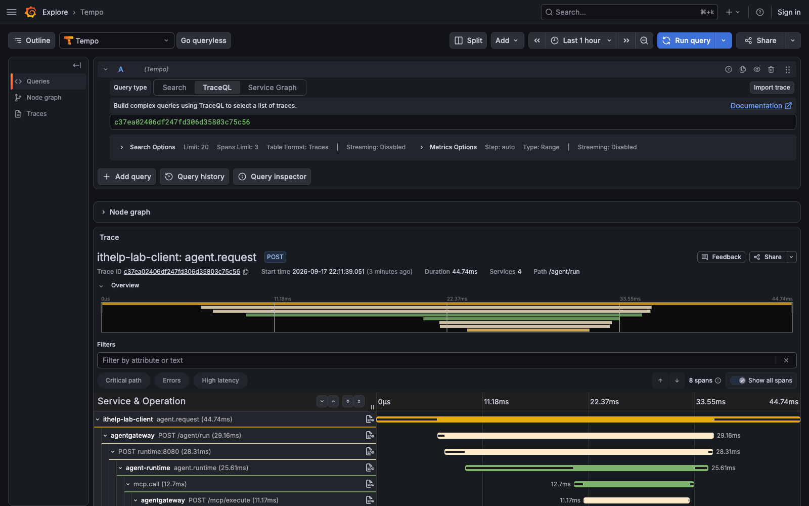Grafana Explore 的 Tempo trace 實跑畫面。查詢指定 trace ID，結果顯示 ithelp-lab-client、agentgateway、agent-runtime 與 mcp-adapter 四個 service，共八個 spans。路徑包含 Agent request、Gateway、Runtime、MCP Call 與 Tool execution。
