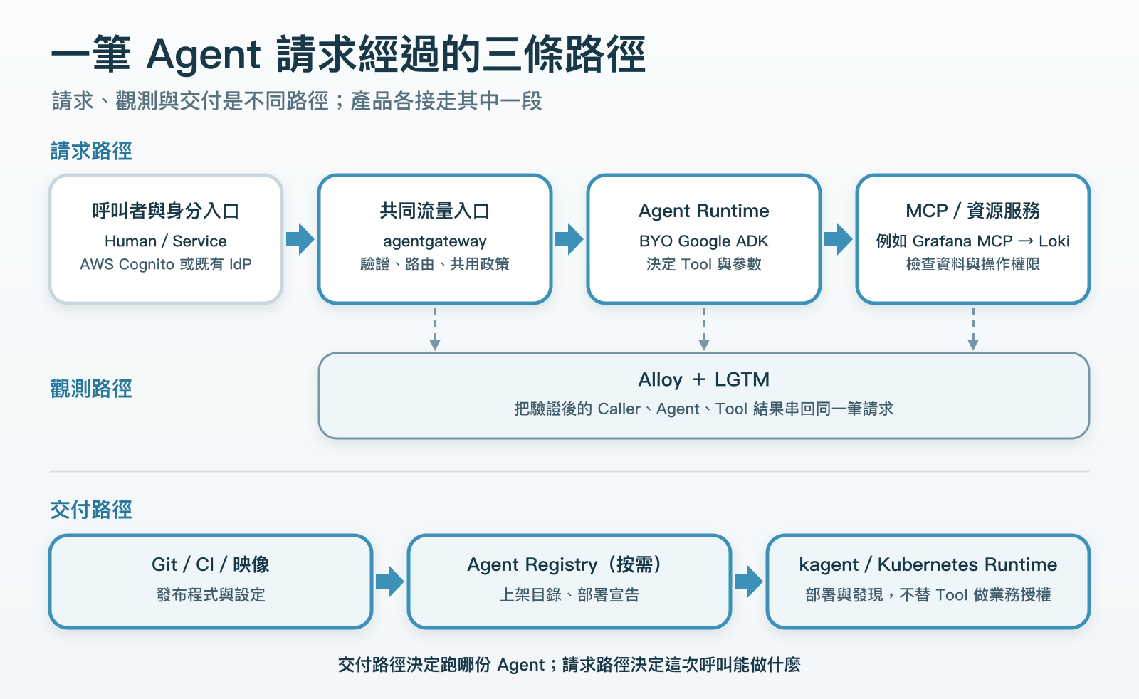 Agent 查詢的請求路徑，另有目錄、部署與觀測資料支線。各系統位於不同工作位置。
