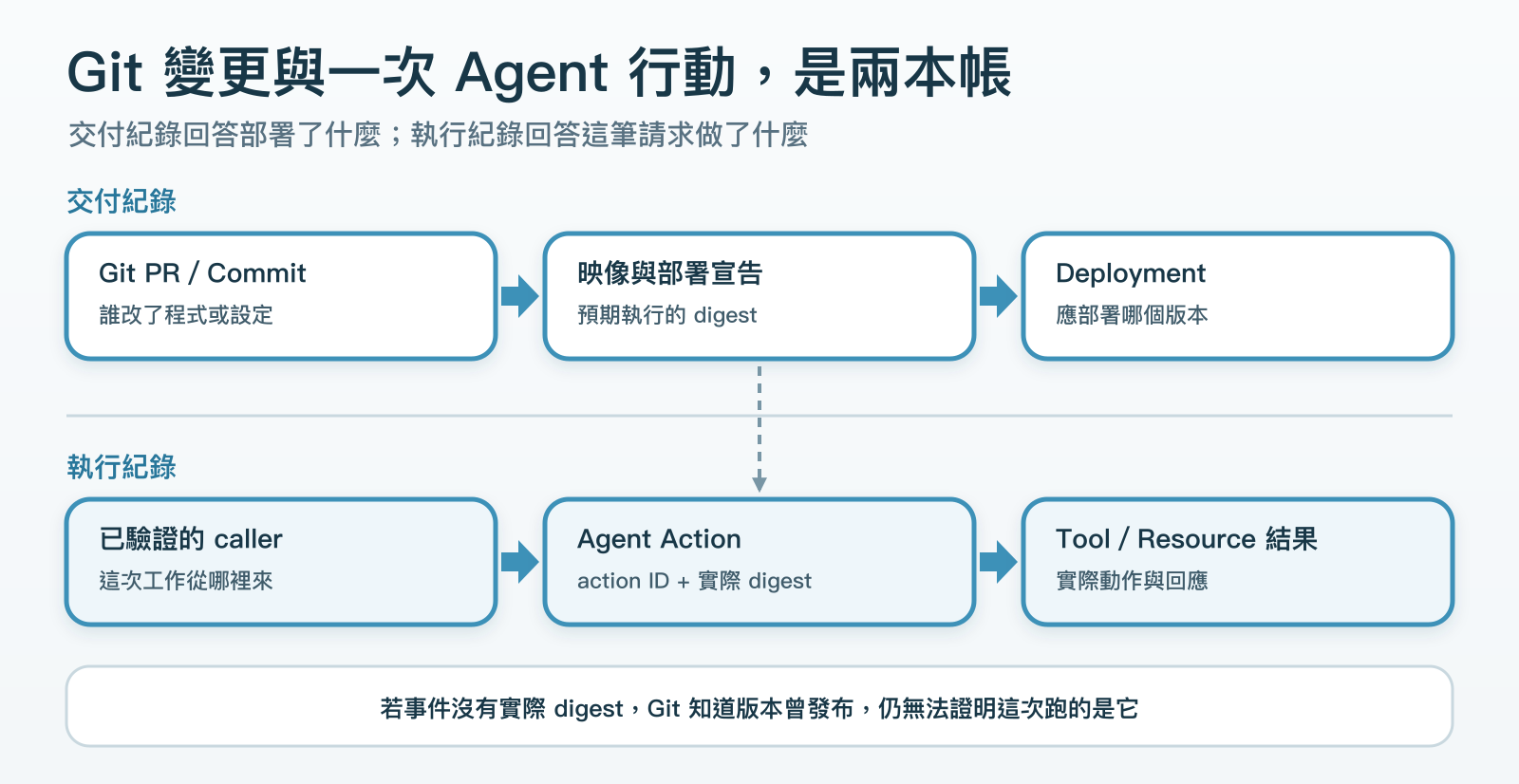 Git PR、映像和 Deployment 留下交付歷史，Caller、Agent 操作與工具結果留下執行歷史。兩邊需要實際 Artifact Digest 才能核對。