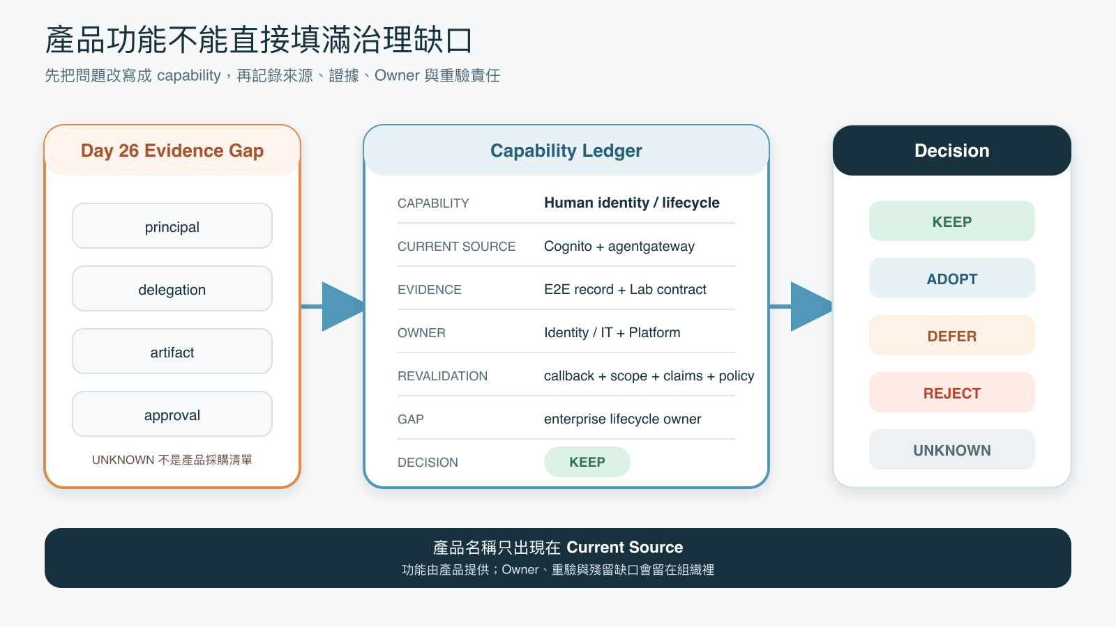 Day 26 留下 principal、delegation、artifact 與 approval 等 evidence gap。這些問題先轉成 capability，再記錄 current source、evidence、owner、revalidation、gap 和 decision。產品名稱只出現在實作來源，不作為比較表欄位。
