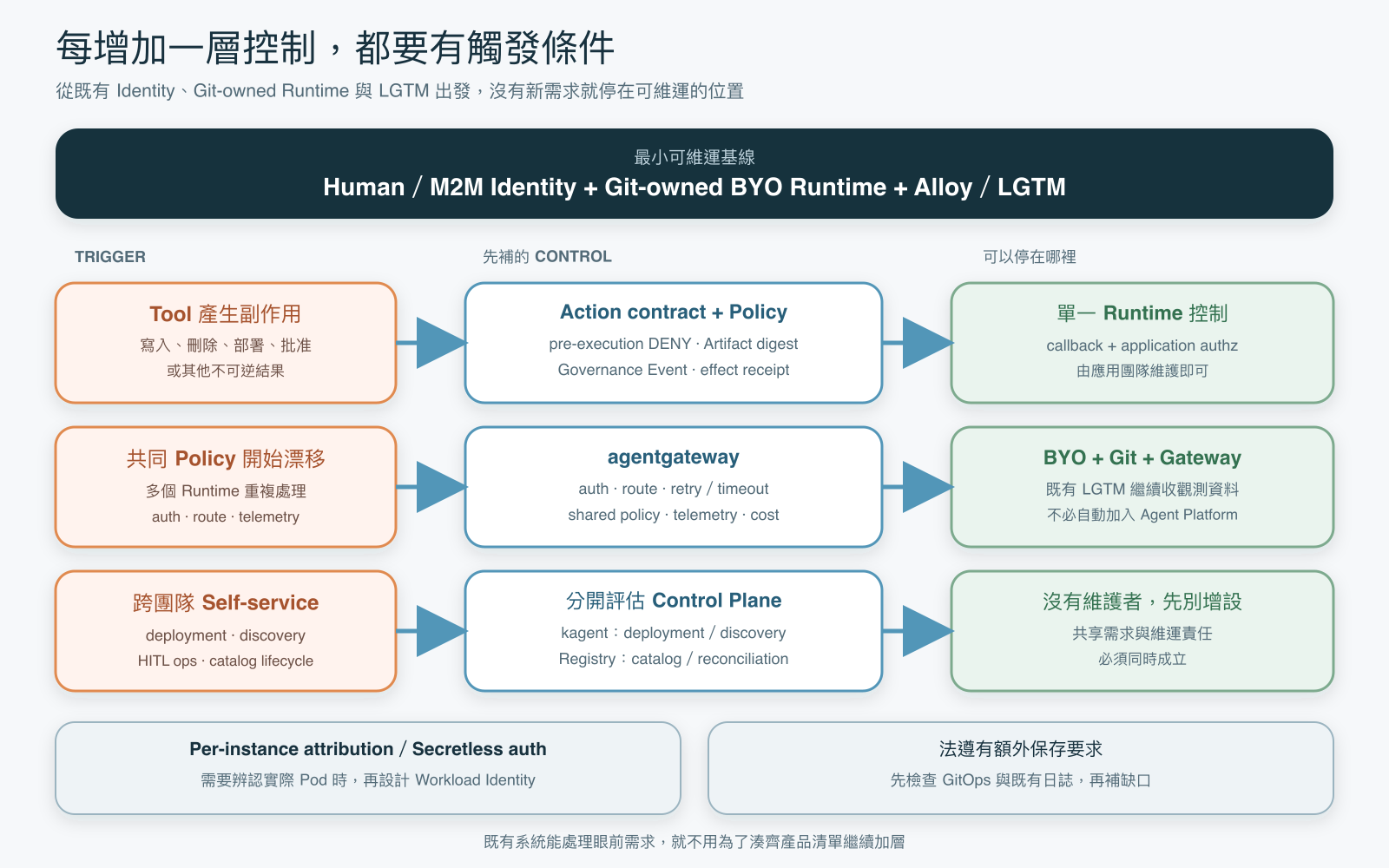 Agent Governance 以既有 Identity、Git-owned BYO Runtime 與 LGTM 為基線。Tool 有副作用時先補 Action contract。多個 Runtime 的 LLM、MCP、A2A policy 與 telemetry 開始重複或漂移後,再加入 agentgateway 作為共同 checkpoint。跨團隊 deployment、discovery 或 catalog 需求成立後才評估 kagent 與 Agent Registry。另有 Workload identity 或法遵保存要求時再檢查既有機制。