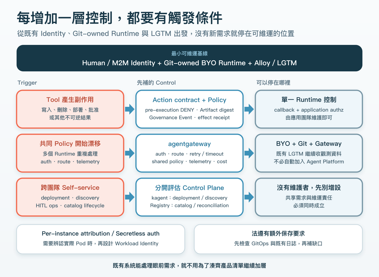 以現有身分、Runtime 交付與觀測為起點，副作用、共同流量和跨團隊部署需求各自觸發不同控制。