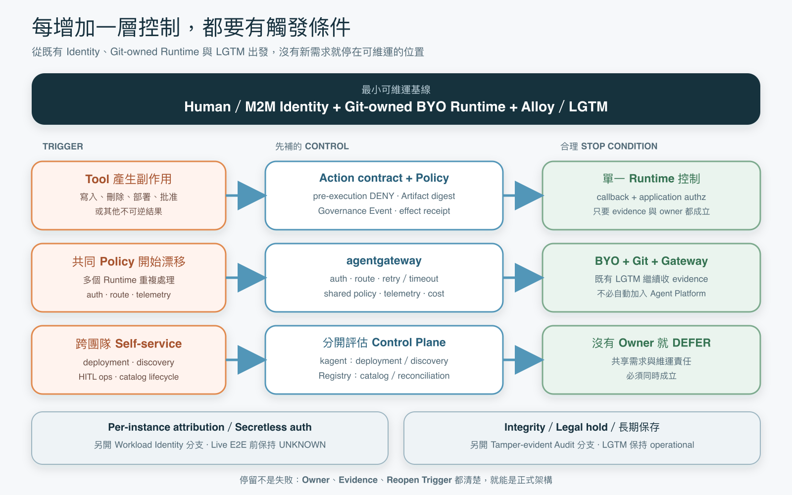 Agent Governance 以既有 Identity、Git-owned BYO Runtime 與 LGTM 為基線。Tool 有副作用時先補 Action contract。多個 Runtime 的 LLM、MCP、A2A policy 與 telemetry 開始重複或漂移後,再加入 agentgateway 作為共同 checkpoint。跨團隊 deployment、discovery 或 catalog 需求成立後才評估 kagent 與 Agent Registry。Workload identity 和 tamper-evident Audit 依個別需求開啟。