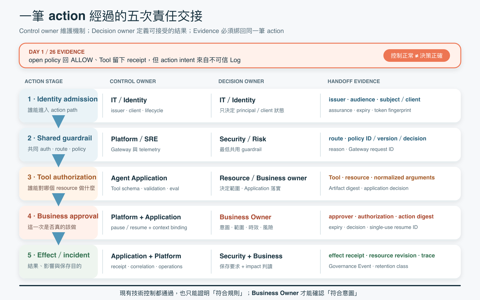 一筆有副作用的 Agent action 依序經過 Identity admission、Gateway shared guardrail、Application Tool authorization、Business approval,以及 effect 與 evidence handling。每一站分開標示 control owner、decision owner 和 handoff evidence。現有技術控制通過,仍不等於業務意圖已獲證明。