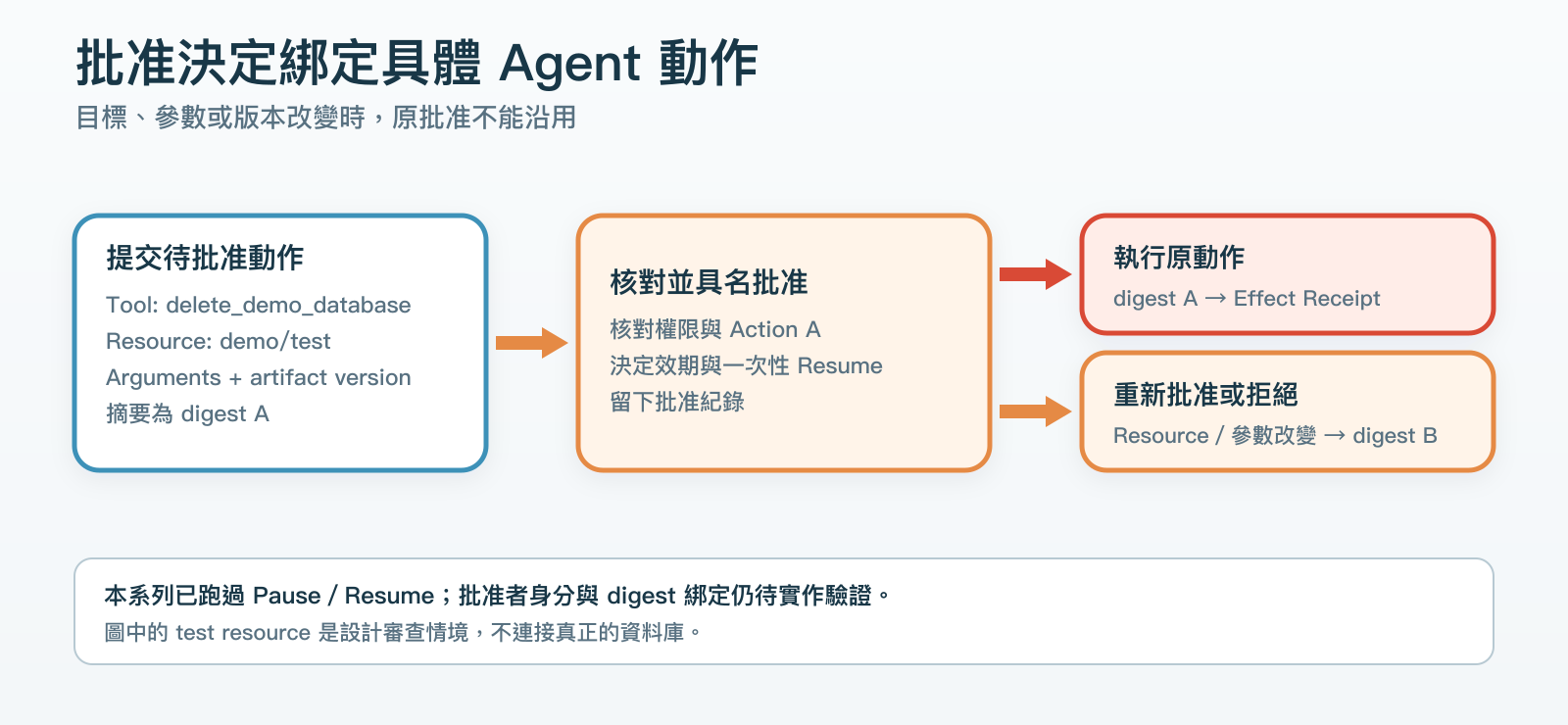 Day 29 的設計契約：具名批准者核對 Tool、測試資源、參數和版本形成的 digest A；Resume 時 digest 仍為 A 才執行並留下結果。若目標或參數改變成 digest B，需重新批准或拒絕。公開 Lab 已跑過 Pause／Resume，尚未驗證完整批准者身分與 digest 綁定。