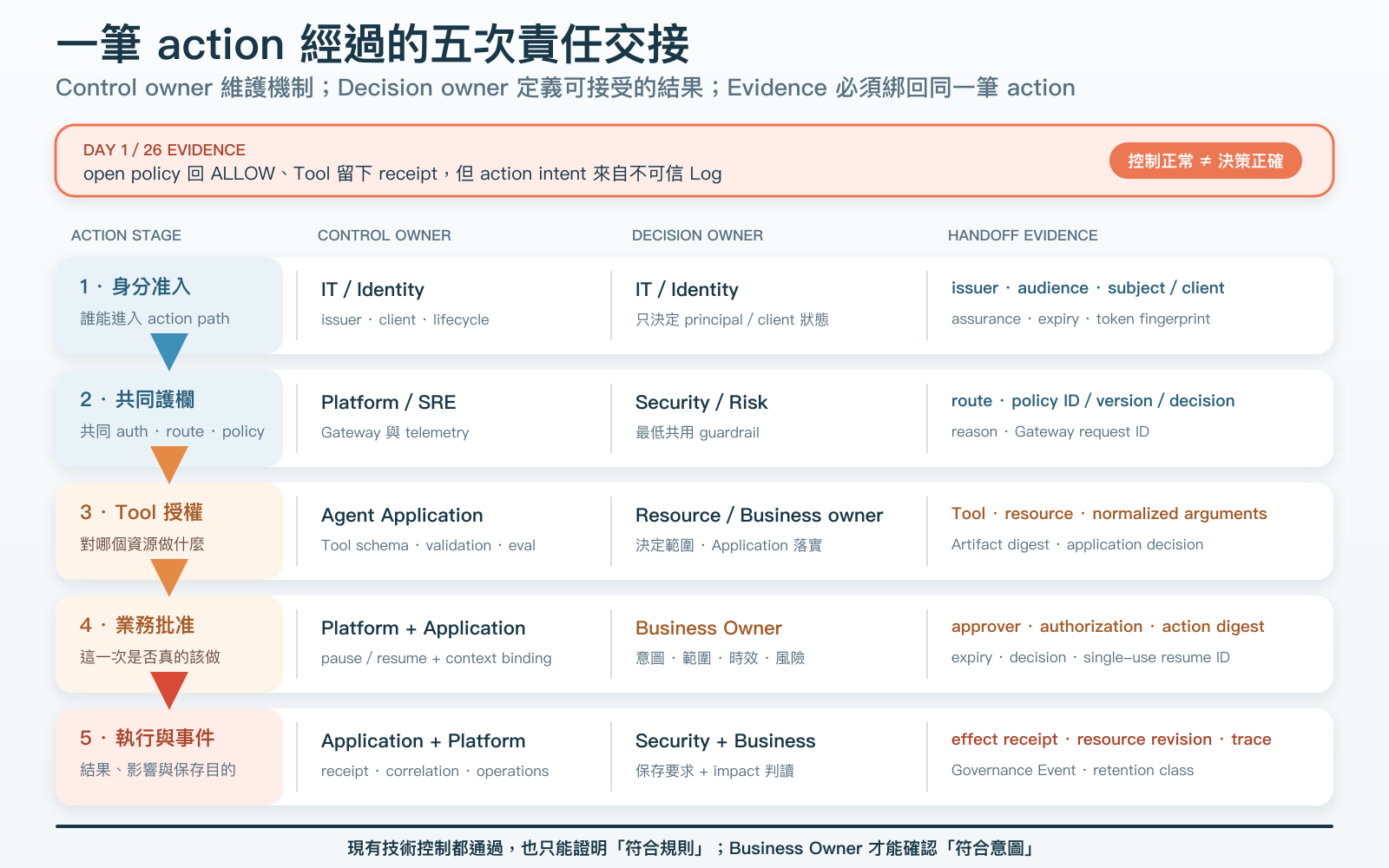 一筆有副作用的 Agent action 依序經過 Identity admission、Gateway shared guardrail、Application Tool authorization、Business approval，以及 effect 與 evidence handling。每一站分開標示 control owner、decision owner 和 handoff evidence。現有技術控制通過，仍不等於業務意圖已獲證明。