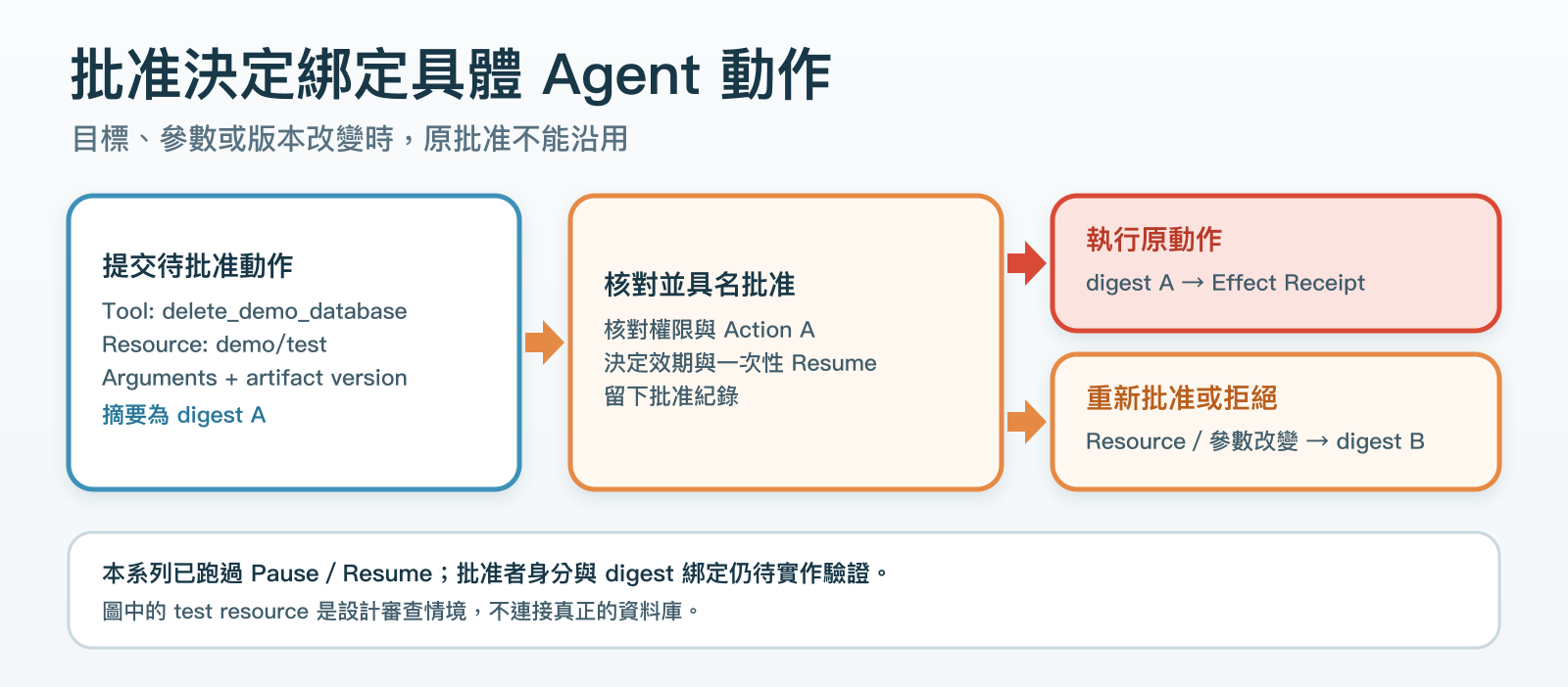 批准綁定 Digest A，Resume 時仍是同一內容才繼續。若目標或參數變成 Digest B，原批准失效。這是待驗證的設計。