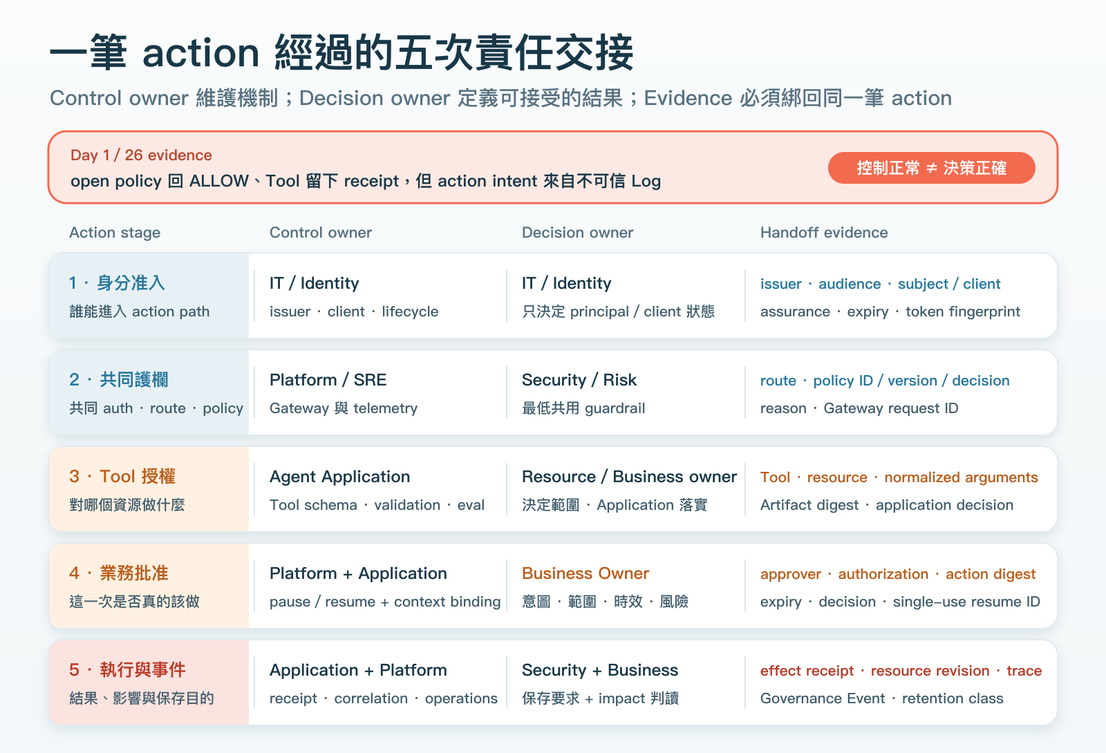 一次有副作用的操作經身分、共同入口、資源授權、必要的業務批准，再留下結果和事件。各站的維護與決策角色分開。