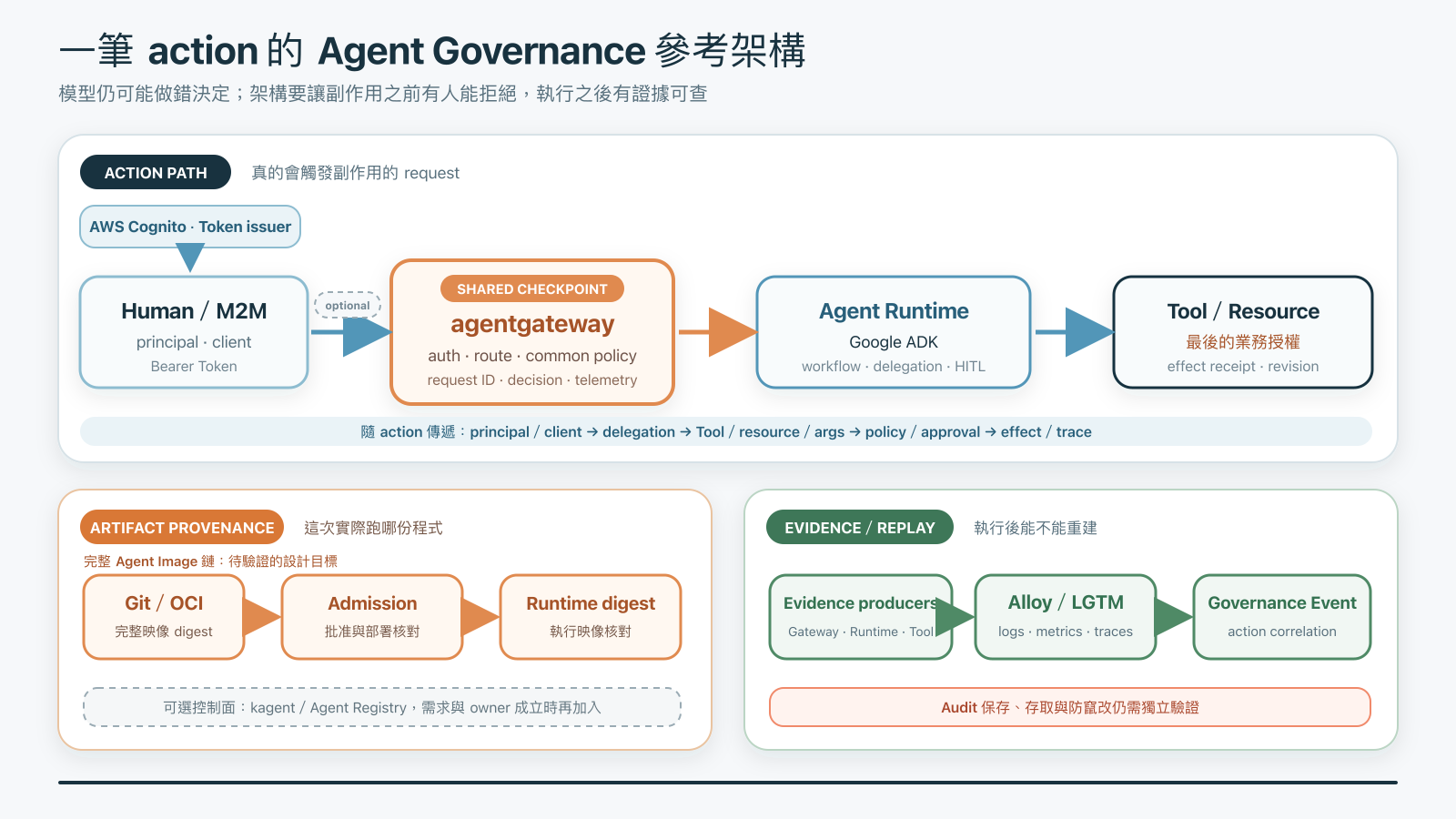 一筆 action 由 Human 或 M2M caller 經 agentgateway、Google ADK Runtime 到 Tool 或 Resource Server。下方 Artifact 卡片標明完整 Agent Image Digest、批准及執行映像核對仍是待驗證的設計目標。Evidence 卡片區分 Alloy/LGTM 與尚待獨立驗證的 Audit 保存。