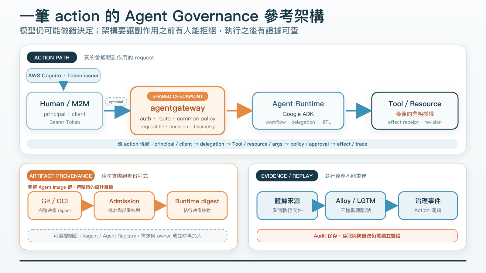一筆 action 由 Human 或 M2M caller 經 agentgateway、Google ADK Runtime 到 Tool 或 Resource Server。下方 Artifact 卡片標明完整 Agent Image Digest、批准及執行映像核對仍是待驗證的設計目標。Evidence 卡片區分 Alloy／LGTM 與尚待獨立驗證的 Audit 保存。