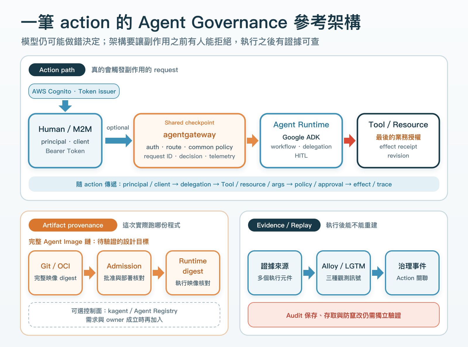 中央是 Caller、Gateway、Runtime 與資源服務的動作路徑。Artifact 支線提供執行版本來源，Evidence 支線提供事件與觀測。完整產物綁定和額外 Audit 保存仍有待驗證項目。