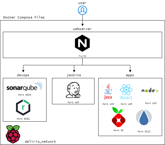 RaspberryPi-Arquitecture