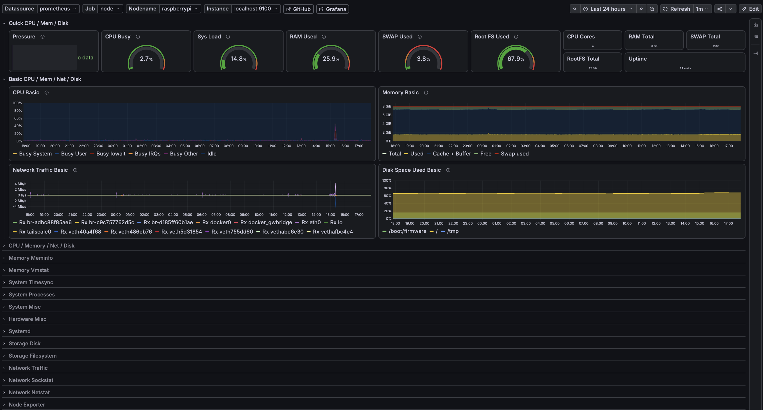 Grafana Node Exporter dashboard overview