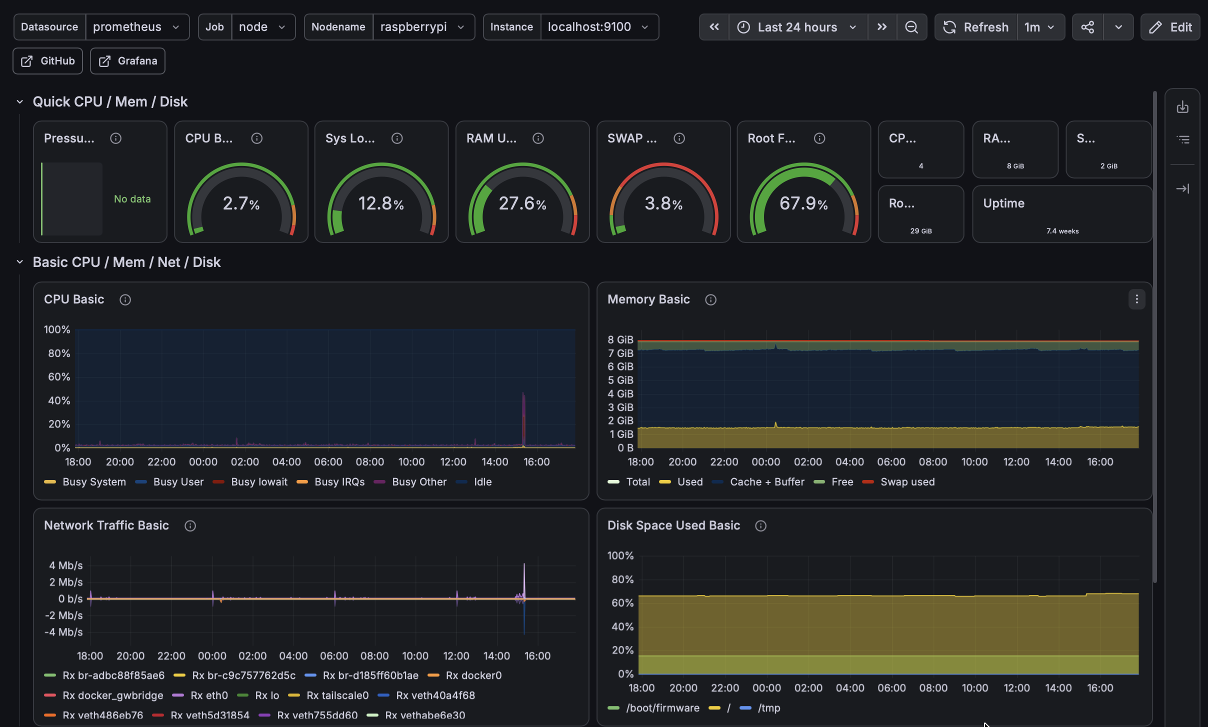 Grafana detailed monitoring dashboard