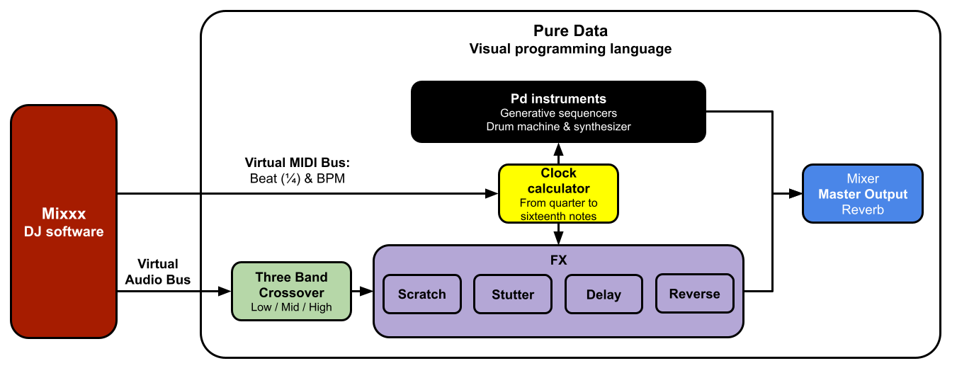 Signal Flow