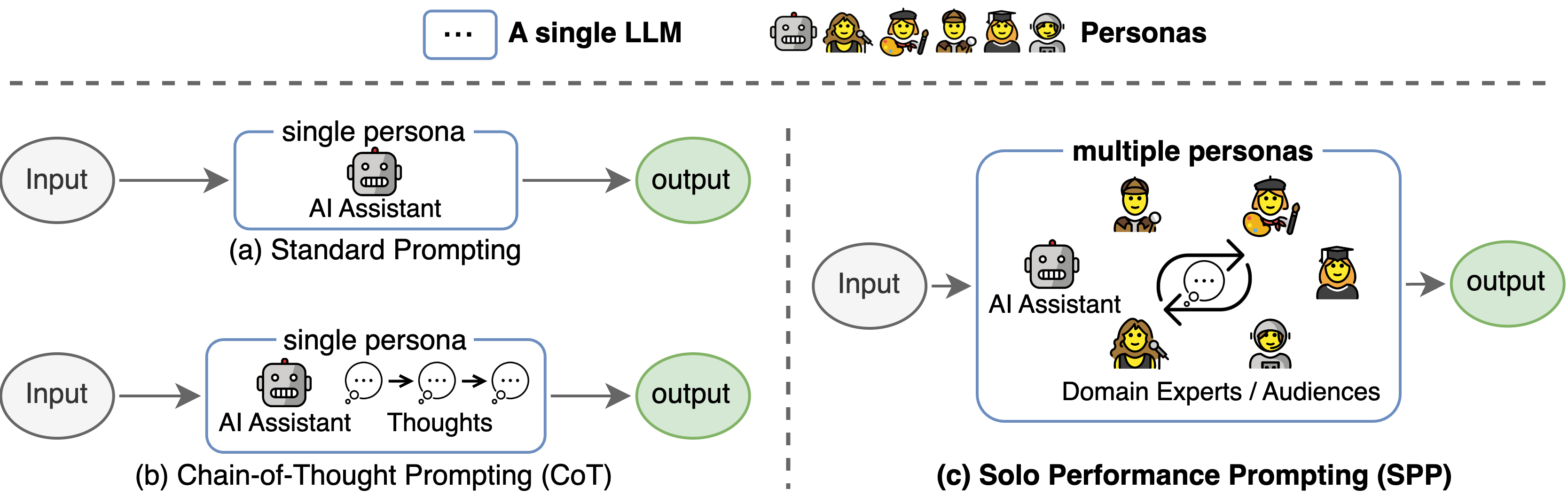 Illustration of Solo Performance Prompting
